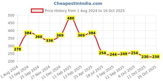 myntra.com Ginie Typography Printed Extended Sleeves Tie-Ups Detail Top ginie Price History Graph from 1 Aug 2024 to 16 Oct 2025