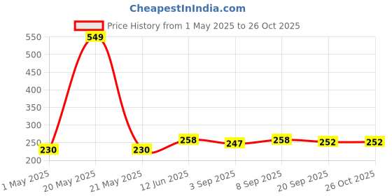 myntra.com giniekids Cotton Top giniekids Price History Graph from 1 May 2025 to 25 Oct 2025