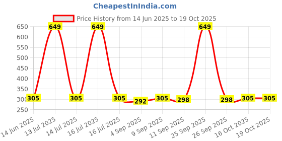 myntra.com giniekids Embellished Print Extended Sleeves Cotton Top giniekids Price History Graph from 14 Jun 2025 to 19 Oct 2025