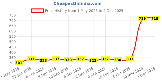 myntra.com giniekids Geometric Print Top giniekids Price History Graph from 1 May 2025 to 2 Dec 2025