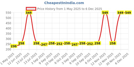 myntra.com giniekids ginie kids Typography Printed Round Neck Cotton Top giniekids Price History Graph from 1 May 2025 to 6 Dec 2025