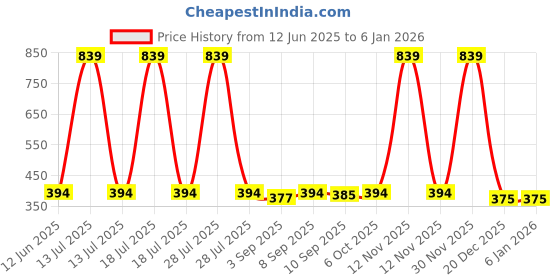 myntra.com giniekids giniekidsGirls Printed Cotton Boxy Top giniekids Price History Graph from 12 Jun 2025 to 3 Jan 2026
