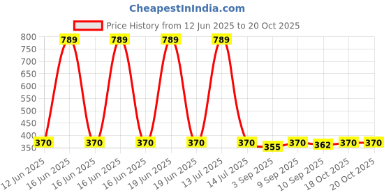 myntra.com giniekids Girls Embellished Regular Top giniekids Price History Graph from 12 Jun 2025 to 18 Oct 2025