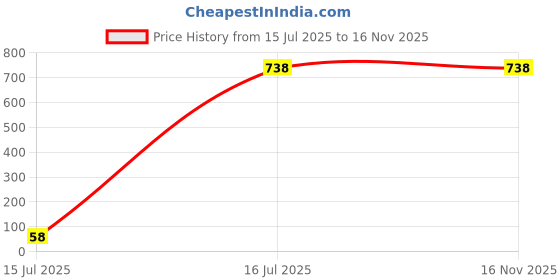 myntra.com giniekids Girls Pack of 2 Typography Printed Cap Sleeves Cotton Regular Top giniekids Price History Graph from 15 Jul 2025 to 16 Nov 2025