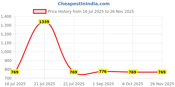 myntra.com giniekids Girls Pack of 2 Typography Printed Roll-Up Sleeves Cotton Regular Top giniekids Price History Graph from 16 Jul 2025 to 25 Nov 2025