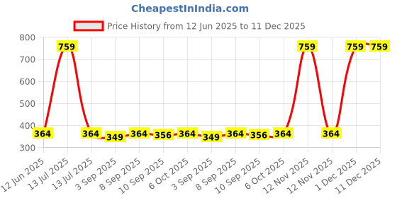 myntra.com giniekids Girls Polka Dot Print Extended Sleeves Cotton Blouson Top giniekids Price History Graph from 12 Jun 2025 to 11 Dec 2025