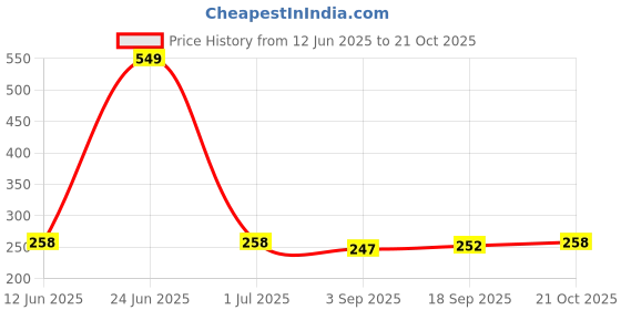 myntra.com giniekids Girls Typography Print Regular Cotton Top giniekids Price History Graph from 12 Jun 2025 to 21 Oct 2025
