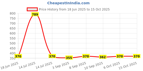 myntra.com giniekids Placement Print Top giniekids Price History Graph from 18 Jun 2025 to 14 Oct 2025