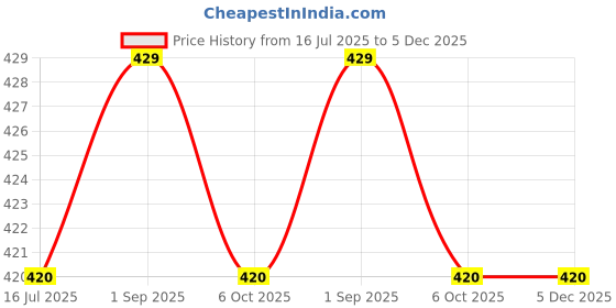 myntra.com giniekids Print Batwing Sleeve Cotton Kaftan Top giniekids Price History Graph from 16 Jul 2025 to 5 Dec 2025