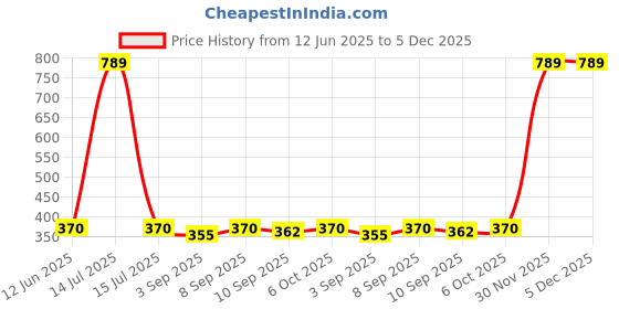myntra.com giniekids Print Blouson Top giniekids Price History Graph from 12 Jun 2025 to 4 Dec 2025