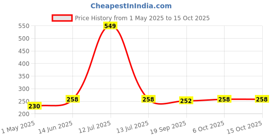 myntra.com giniekids Print Cotton Blouson Top giniekids Price History Graph from 1 May 2025 to 14 Oct 2025