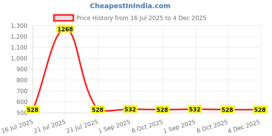 myntra.com giniekids Print Cotton Blouson Top giniekids Price History Graph from 16 Jul 2025 to 3 Dec 2025