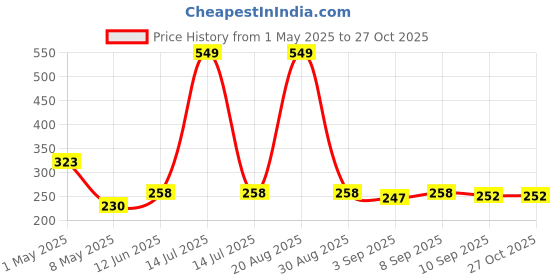 myntra.com giniekids Print Cotton Top giniekids Price History Graph from 1 May 2025 to 26 Oct 2025
