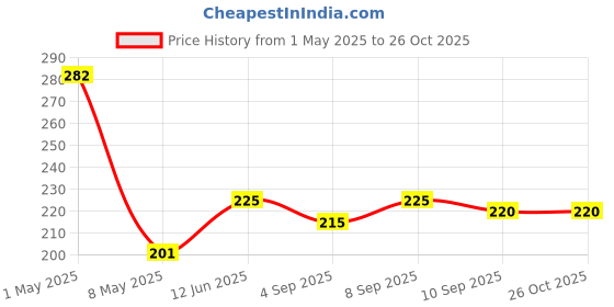 myntra.com giniekids Print Cotton Top giniekids Price History Graph from 1 May 2025 to 25 Oct 2025