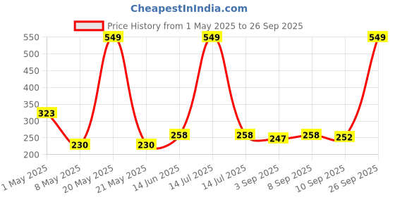 myntra.com giniekids Print Cotton Top giniekids Price History Graph from 1 May 2025 to 26 Sep 2025