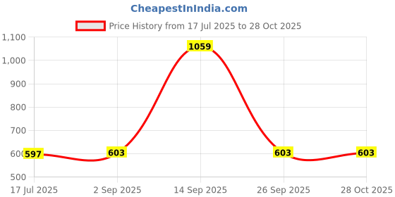 myntra.com giniekids Print Cotton Top giniekids Price History Graph from 17 Jul 2025 to 27 Oct 2025
