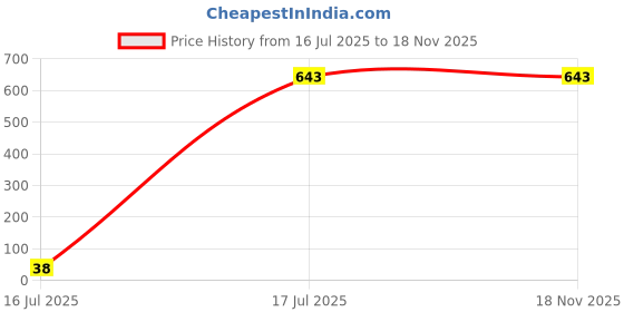 myntra.com giniekids Print Cotton Top giniekids Price History Graph from 16 Jul 2025 to 17 Nov 2025