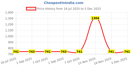 myntra.com giniekids Print Cotton Top giniekids Price History Graph from 16 Jul 2025 to 5 Dec 2025
