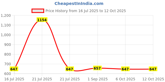 myntra.com giniekids Print Cotton Top giniekids Price History Graph from 16 Jul 2025 to 4 Oct 2025