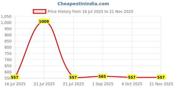 myntra.com giniekids Print Cotton Top giniekids Price History Graph from 16 Jul 2025 to 18 Nov 2025