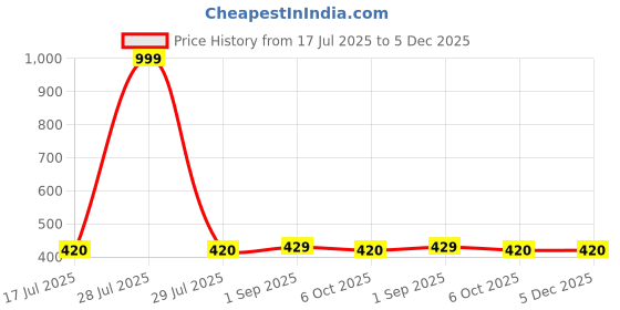 myntra.com giniekids Print Extended Sleeves Cotton Top giniekids Price History Graph from 17 Jul 2025 to 5 Dec 2025
