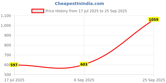 myntra.com giniekids Print Extended Sleeves Cotton Top giniekids Price History Graph from 17 Jul 2025 to 25 Sep 2025