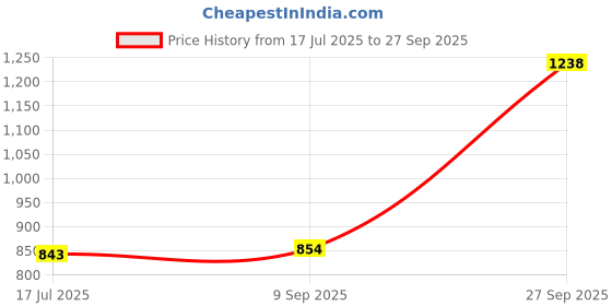 myntra.com giniekids Print Extended Sleeves Cotton Top giniekids Price History Graph from 17 Jul 2025 to 27 Sep 2025