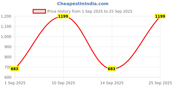 myntra.com giniekids Print Extended Sleeves Cotton Top giniekids Price History Graph from 1 Sep 2025 to 25 Sep 2025