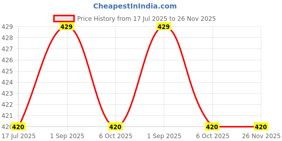 myntra.com giniekids Print Flutter Sleeve Cotton Top giniekids Price History Graph from 17 Jul 2025 to 25 Nov 2025