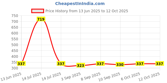 myntra.com giniekids Print Placement Print Blouson Top giniekids Price History Graph from 13 Jun 2025 to 11 Oct 2025