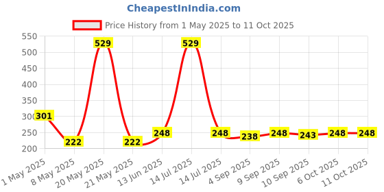 myntra.com giniekids Print Top giniekids Price History Graph from 1 May 2025 to 4 Oct 2025