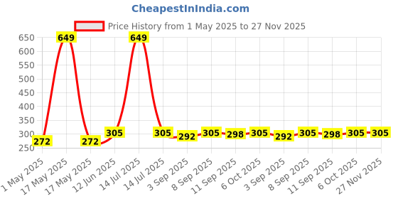 myntra.com giniekids Print Top giniekids Price History Graph from 1 May 2025 to 27 Nov 2025