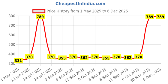 myntra.com giniekids Print Top giniekids Price History Graph from 1 May 2025 to 5 Dec 2025