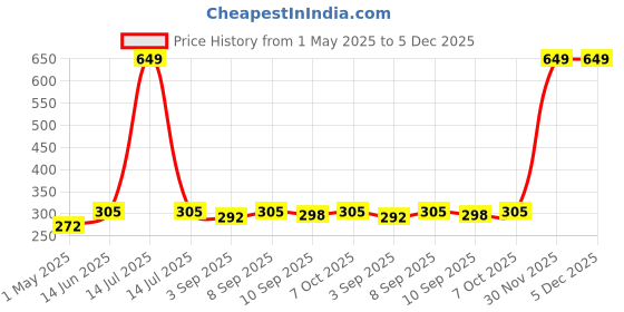 myntra.com giniekids Print Top giniekids Price History Graph from 1 May 2025 to 5 Dec 2025