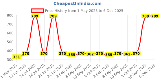 myntra.com giniekids Print Top giniekids Price History Graph from 1 May 2025 to 5 Dec 2025
