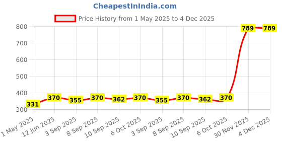 myntra.com giniekids Print Top giniekids Price History Graph from 1 May 2025 to 4 Dec 2025