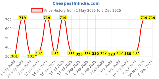 myntra.com giniekids Print Top giniekids Price History Graph from 1 May 2025 to 4 Dec 2025