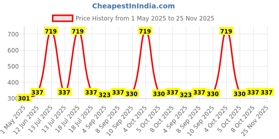 myntra.com giniekids Print Top giniekids Price History Graph from 1 May 2025 to 25 Nov 2025