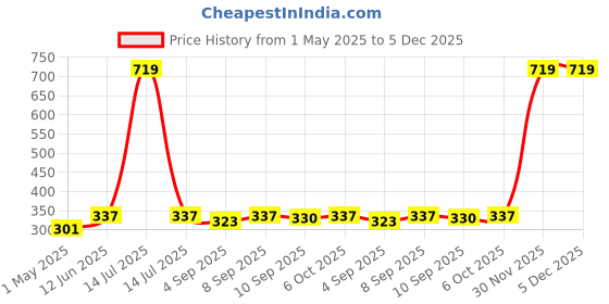 myntra.com giniekids Print Top giniekids Price History Graph from 1 May 2025 to 5 Dec 2025