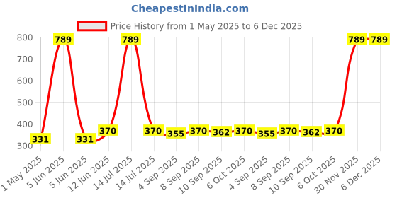 myntra.com giniekids Print Top giniekids Price History Graph from 1 May 2025 to 4 Dec 2025