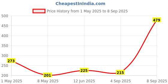 myntra.com giniekids Print Top giniekids Price History Graph from 1 May 2025 to 8 Sep 2025