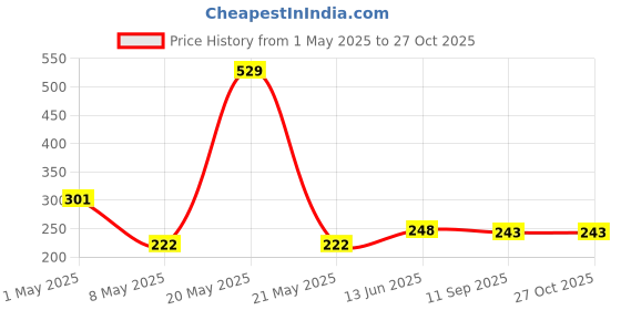 myntra.com giniekids Print Top giniekids Price History Graph from 1 May 2025 to 26 Oct 2025