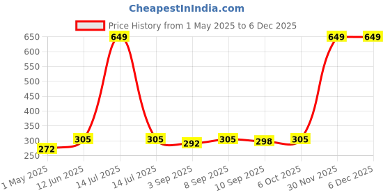 myntra.com giniekids Print Top giniekids Price History Graph from 1 May 2025 to 5 Dec 2025