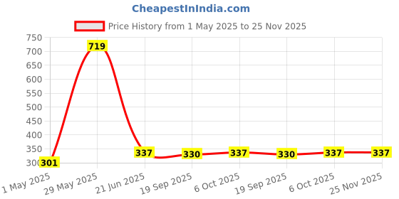 myntra.com giniekids Print Top giniekids Price History Graph from 1 May 2025 to 25 Nov 2025