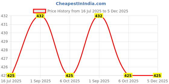 myntra.com giniekids Tie and Dye Extended Sleeves Cotton Top giniekids Price History Graph from 16 Jul 2025 to 5 Dec 2025