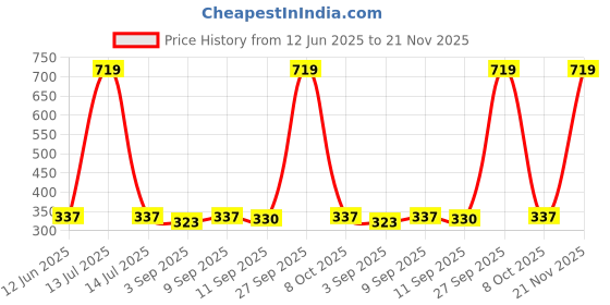 myntra.com giniekids Typography Printed Regular Cotton Top giniekids Price History Graph from 12 Jun 2025 to 21 Nov 2025