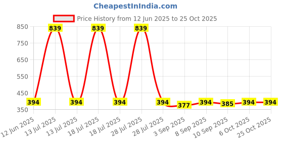 myntra.com giniekids giniekidsGirls Printed Cotton Boxy Top giniekids Price History Graph from 12 Jun 2025 to 25 Oct 2025