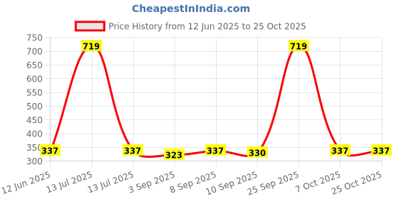 myntra.com giniekids giniekidsGirls Typography Printed Top giniekids Price History Graph from 12 Jun 2025 to 24 Oct 2025