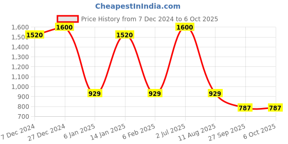 myntra.com Ginni 400 Pcs Magic Dry Coin Tissues Expand With Water for Multi Use ginni Price History Graph from 7 Dec 2024 to 6 Oct 2025