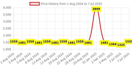 myntra.com Ginni Arora Label Ethnic Motifs Printed Chanderi Silk Kurta with Trousers & Dupatta ginni arora label Price History Graph from 1 Aug 2024 to 7 Jul 2025